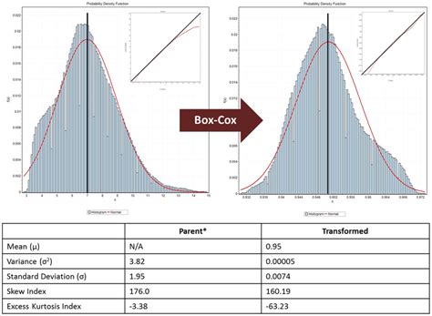 box cox distribution|box cox lambda meaning.